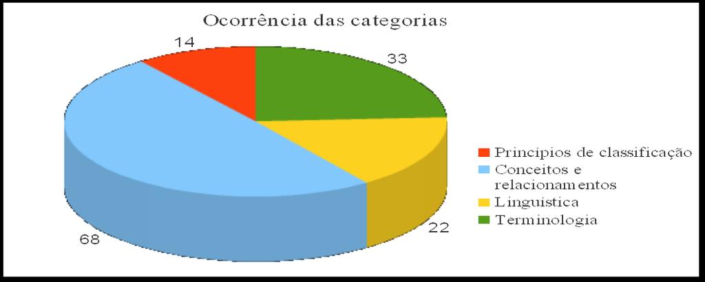 Gráfico 2. Número de citação por categorias da base teórica A categoria que representa a base teórica com maior frequência nos artigos analisados foi teoria do conceito e relações entre conceitos.