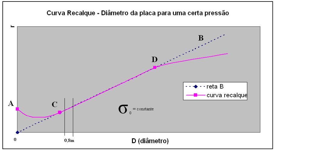 relação, mas devido a pouca variação dos teores de umidade entre as cavas, podemos avaliar que a relação entre a tensão de ruptura tende a aumentar quando o solo estiver mais seco.