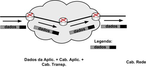 Camada de Rede Protocolos da camada de Executados nos sistemas finais e nos roteadores Camada de Rede Protocolos da camada de Executados nos sistemas finais e nos roteadores Transmissor Transporta