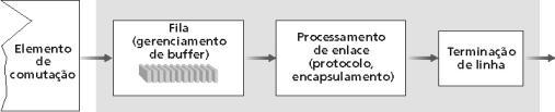 Comutação por Memória Roteadores da primeira geração Pacote copiado pelo processador (único) do sistema para a memória compartilhada Velocidade limitada pela largura de banda da memória Duas