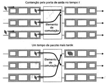 porta de saída via um barramento compartilhado Não há intervenção do processador de roteamento Disputa (contenção) pelo barramento Taxa de comutação limitada pela largura de banda do barramento Caso