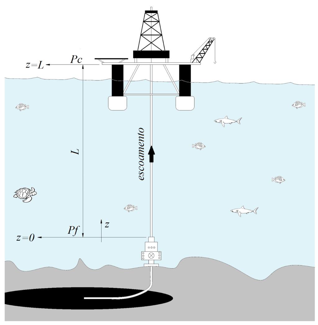 200 Capítulo 5 Figura 5.18 - Modelo esquemático de exploração de petróleo em poços offshore para a realização das simulações.