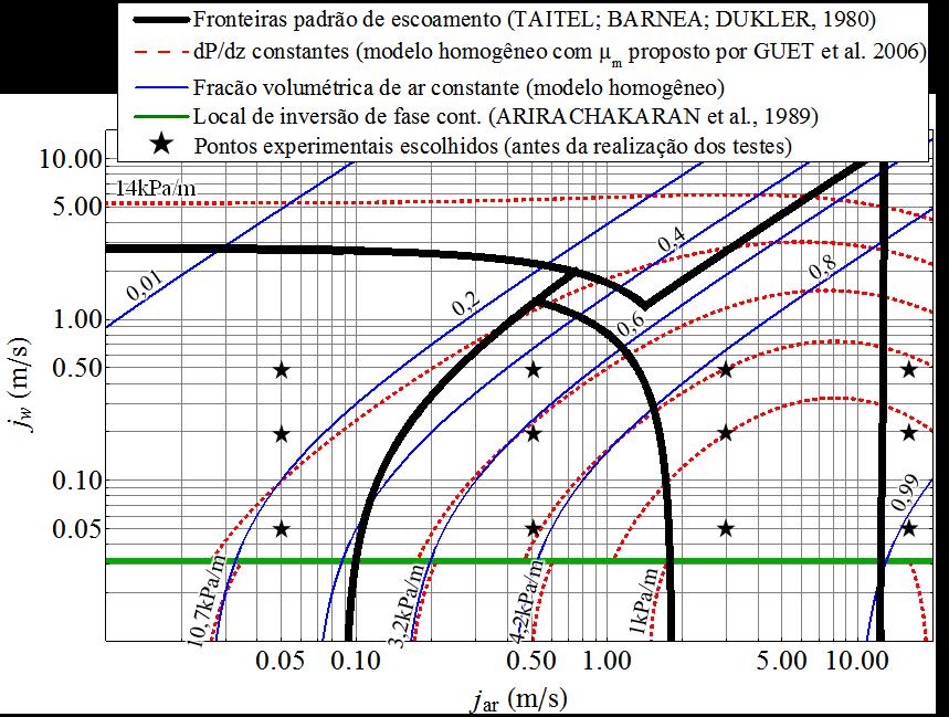 dos pontos experimentais a serem coletados (μ o = 100cP e j o = 0,5 m/s). Figura B.