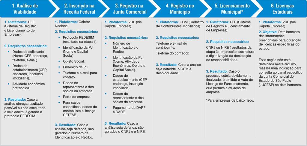 1. SOBRE A ABERTURA DE EMPRESAS 1.1. Quero abrir uma empresa no munícipio de São Paulo. Por quais etapas devo passar? Os Decretos Municipais 57.298/16 e 57.