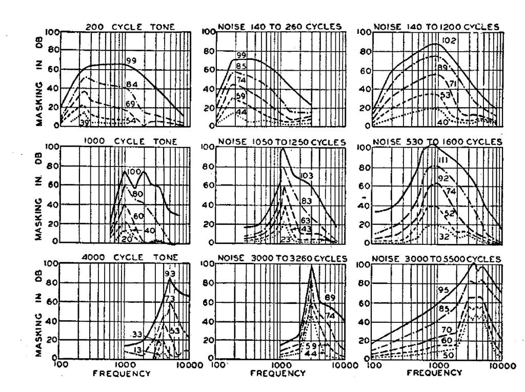 Cod. Perceptual: Curvas de mascaramento Exemplo a curva correspondente a um tom de volume sonoro igual a 84dB (Phons) indica que um tom de 1 khz só será percebido