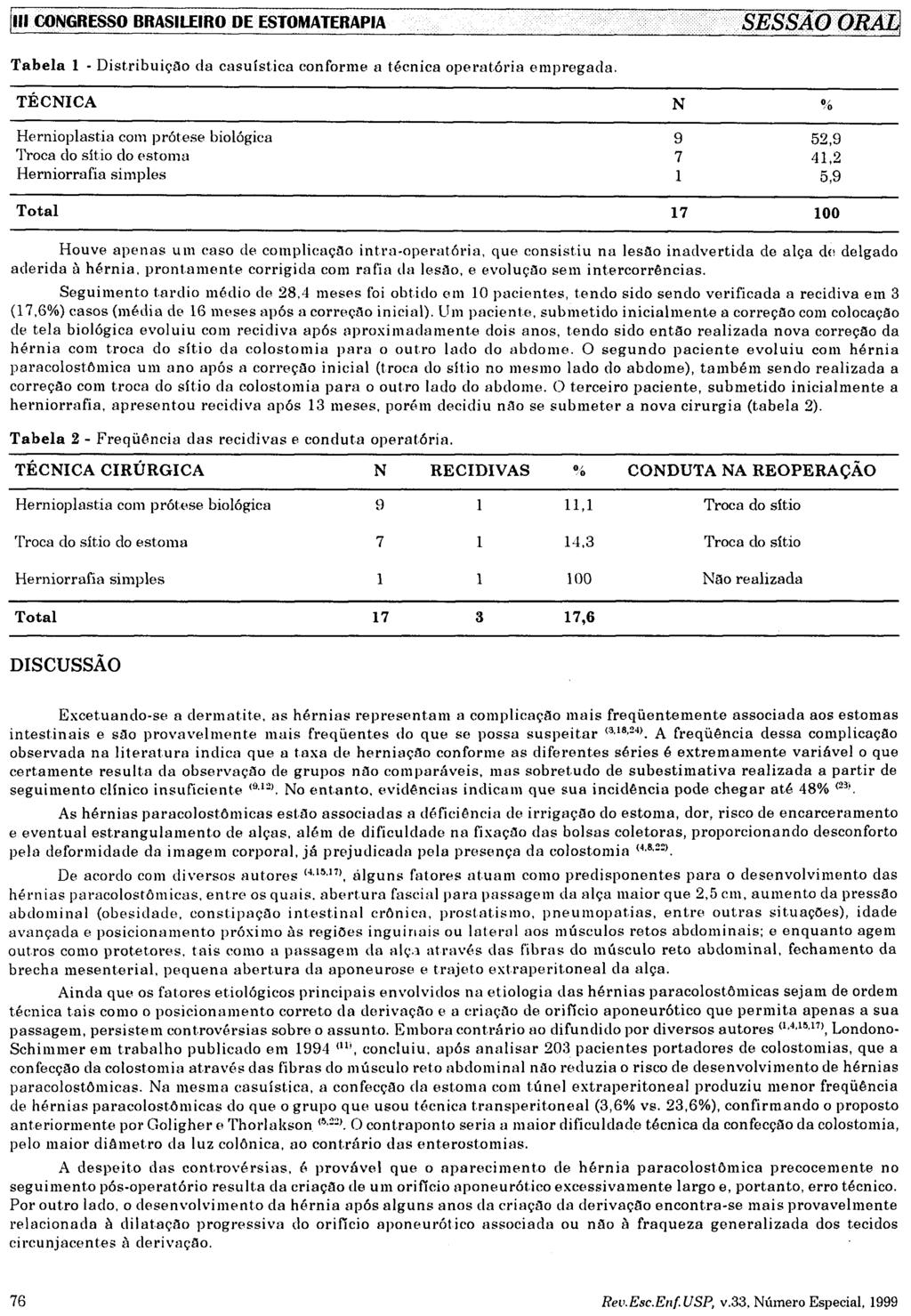 Houve apenas um caso de complicação intra-operatória, que consistiu na lesão inadvertida de alça de delgado aderida à hérnia, prontamente corrigida com rafia da lesão, e evolução sem intercorrências.