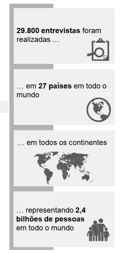 Principais Resultados Os Bombeiros são o grupo profissional mais confiável e esta avaliação é transversal a todos os continentes, sendo que têm a honra de ser o grupo profissional mais confiável em