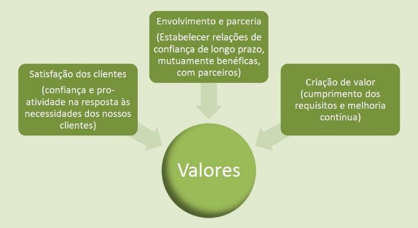 3 O Centro de Promoção Social está certificado pela APCER a nível da implementação de SGQ - Sistema de Gestão da Qualidade, de acordo com a norma NP EN ISO 9001:2008, no âmbito de: Conceção e