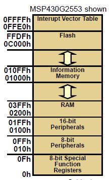 posição de memória for 0FFFFh, o dispositivo vai ser desabilitado para um consumo mínimo de energia. Abaixo, ilustramos o Mapa de microcontrolador MSP430G2553.