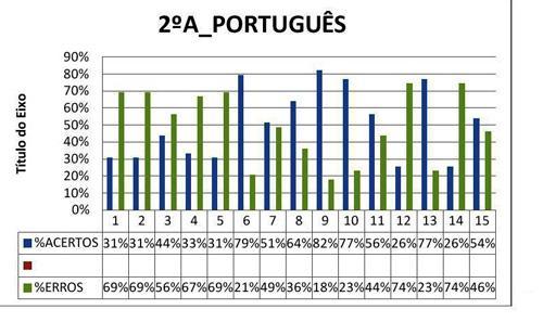 Gráficos sobre o desempenho de uma classe