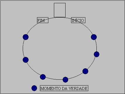 CICLO DO SERVIÇO a seqüência de momentos da verdade que o usuário enfrenta enquanto o serviço está sendo prestado.