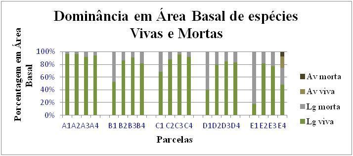 Figura 12: Dominância em área basal viva e morta dos perfis A, B, C, D e E. DISCUSSÃO Nos manguezais de Suape são encontradas as seguintes espécies arbóreas típicas: R.mangle, L. racemosa, A.