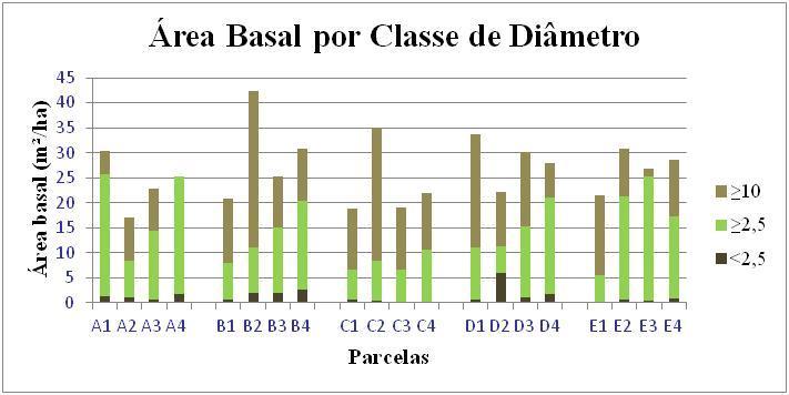 Figura 10 - Altura média do dossel ao longo dos perfis A, B, C, D e E. A área basal total variou de 11,17 a 42,35 m²/ha, ambos no perfil B (figura 11).