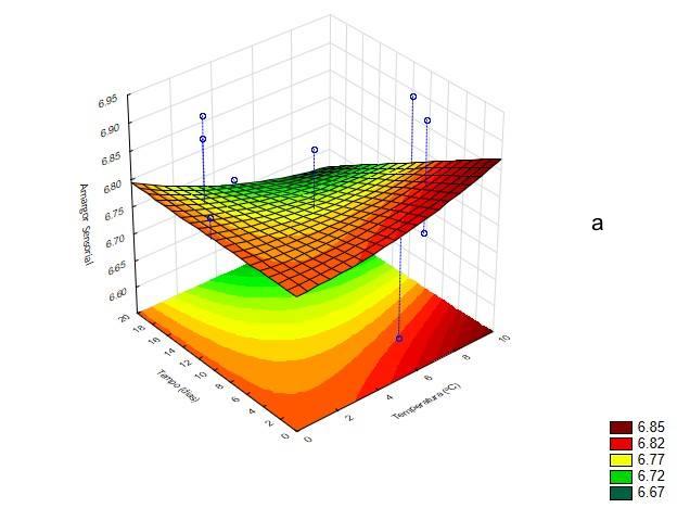 45 Na Figura 7 estão representadas a superfície de resposta (a) e curva de contorno (b) ajustadas para evidenciar a tendência do modelo.