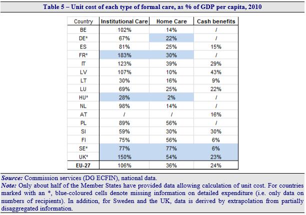 Enquadramento Internacional e Nacional da Prestação Cuidados Continuados LD Tabela 1 Unit cost of each type of formal care, as % of GDP per capita - 2010 Para além dos custos diretos despendidos pelo