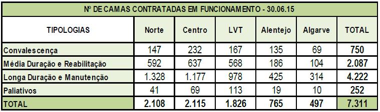 Rede Nacional de Cuidados Continuados Integrados Tabela 2 Nº camas contratadas em funcionamento em 30.06.2015 Lugares totais Unidades e Equipas Globalmente existem 14.023 lugares na RNCCI.