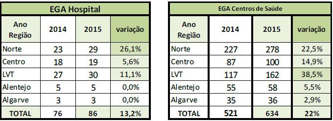 Rede Nacional de Cuidados Continuados Integrados Tabela 6 Equipas referenciadoras As equipas referenciadoras hospitalares foram as que tiveram maior crescimento a nível nacional, com cerca de 13,2%.