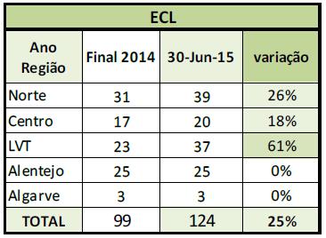 Equipas de Coordenação Local As ECL em funcionamento no final de junho de 2015 tiveram um crescimento de 25% a nível nacional, relativamente ao final de 2014, a região de LVT a crescer 61%, o Norte
