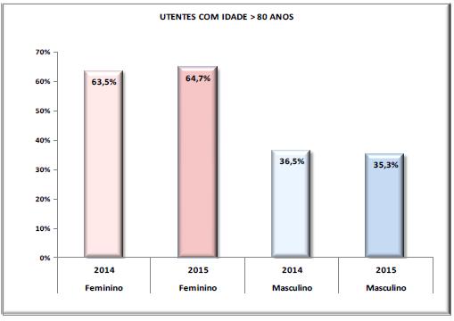 Do total de utentes com idade superior a 80 anos, 64,7% são do sexo feminino e 35,3% do sexo masculino, enquanto que no ano de 2014 era de 63,5% e de 36,5, respetivamente, verificando-se assim um