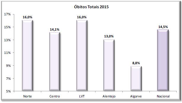 Rede Nacional de Cuidados Continuados Integrados Gráfico 7 Óbitos totais em 2015 Em Unidades de internamento a percentagem de óbitos, excetuando UCP, foi de 12,1% (9,3% em 2014), oscilando entre 9,4%