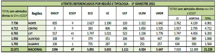 Rede Nacional de Cuidados Continuados Integrados Os referenciados por tipologia e região encontra-se na tabela seguinte: Tabela 10 Referenciação por região e tipologia - 1º semestre 2015 Os utentes