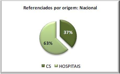 Gráfico 9 Referenciação por hospitais e Centros de Saúde Foi na região de LVT que se verifica a maior referenciação hospitalar, com cerca de 72%.