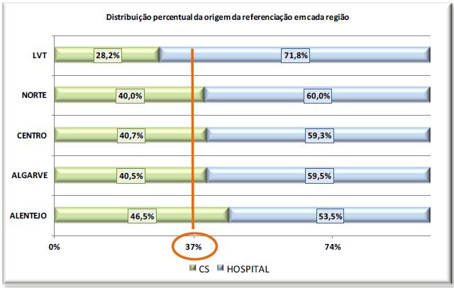 Rede Nacional de Cuidados Continuados Integrados Gráfico 10 Distribuição percentual da origem da referenciação em cada região Os cuidados domiciliários são a principal tipologia de cuidados de
