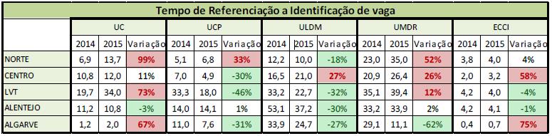 Conforme referido em relatórios da ACSS anteriores, o tempo que espaceia até à identificação da vaga, poderá estar diretamente relacionado a dois factos: as vagas disponíveis, e ao facto de os