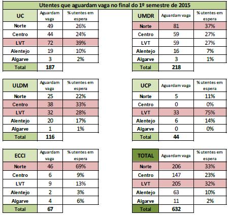 Rede Nacional de Cuidados Continuados Integrados Tabela 12 Utentes a aguardar vaga - final 1º semestre de 2015 Utentes assistidos Em números absolutos a região Norte e LVT, tendo em conta a