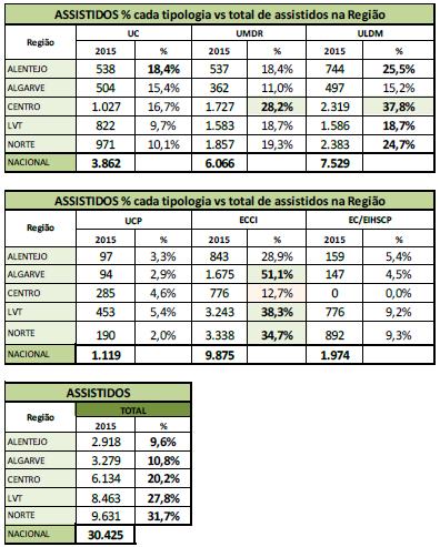 Rede Nacional de Cuidados Continuados Integrados Tabela 13 Utentes assistidos por tipologia vs total