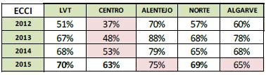 Rede Nacional de Cuidados Continuados Integrados Taxa de ocupação A nível nacional, a taxa de ocupação mais elevada destaca-se nas tipologias de longa duração e manutenção com 97% (96% em 2014).