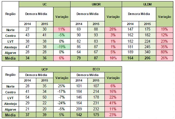 Tabela 15 Comparativo de taxa de ocupação 2012-2015 Demora média A demora média nas diferentes respostas da RNCCI cresce em UC, passando de 34 para 36 dias, a nível nacional.