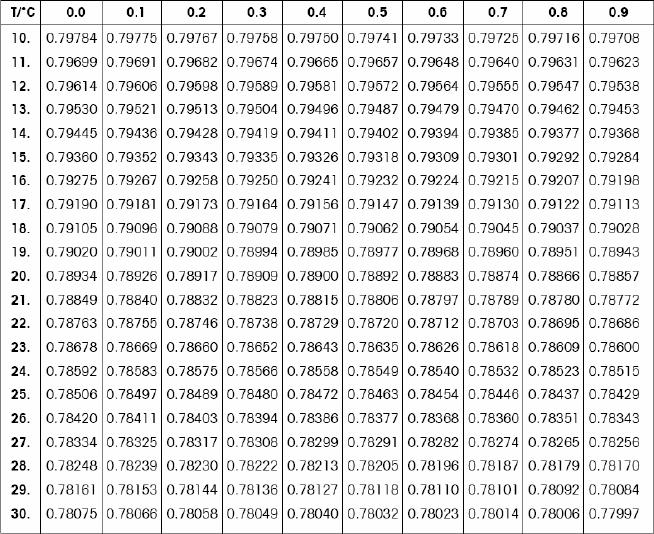 7.3 Tabela de densidade de etanol Informações