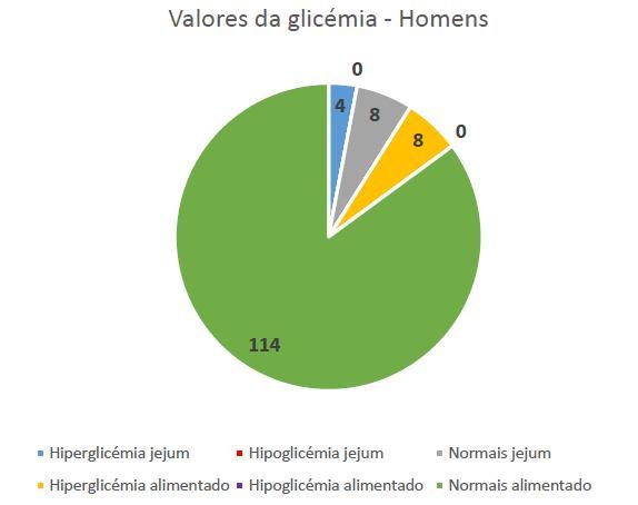 2.2. Rastreio da Glicémia Capilar Na totalidade da população que aderiu aos rastreios, podemos verificar que relativamente ao género masculino, 114 apresentaram valores de glicémia capilar normais