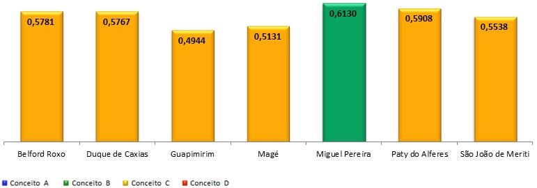 GRÁFICO 11 IFGF DA BAIXADA II POR MUNICÍPIOS