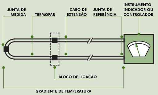 1.2.1. Medição de temperatura com termopar Um