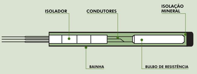 1.2.2. Medição de temperatura com termorresistência Os bulbos de resistência são