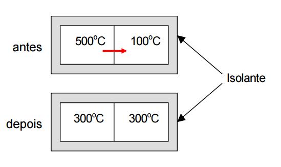 Conceitos básicos: Calor: É a energia em trânsito ou a forma de energia que é