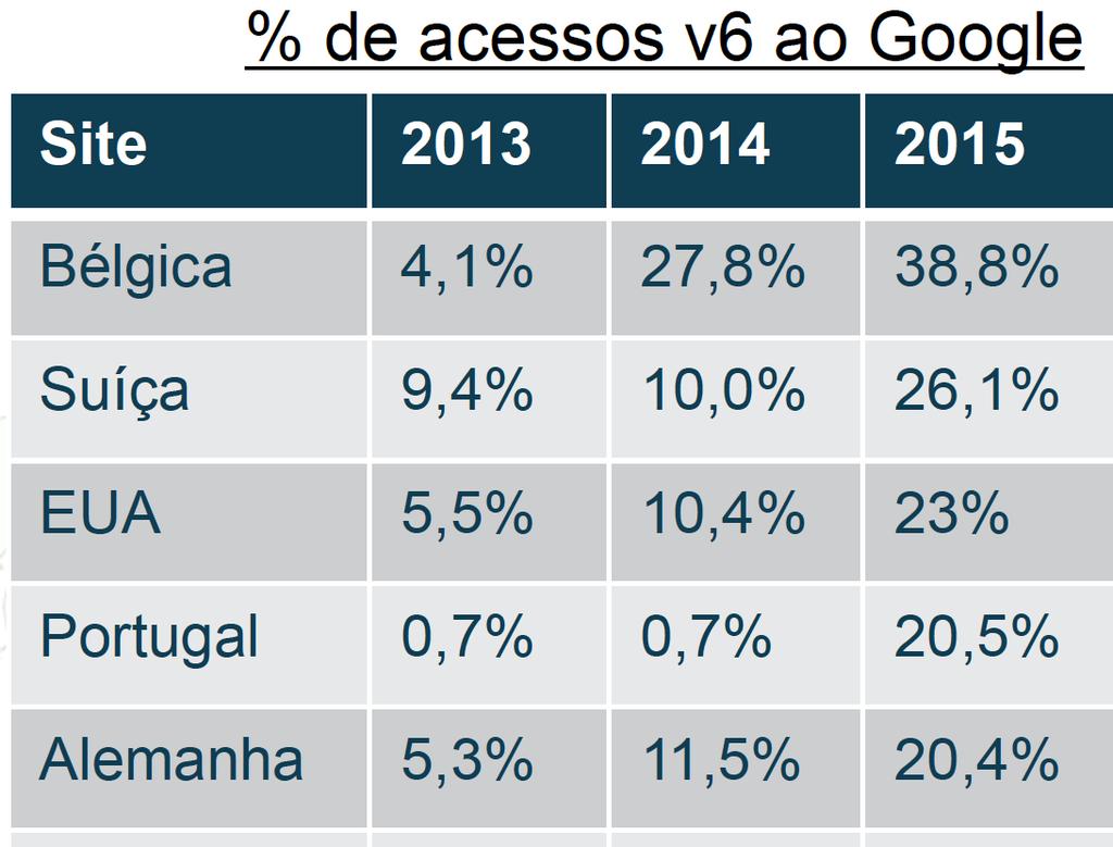 Fabio Scartoni da Vivo, no fórum IPv6, mostrando os dez países com maior percentual de acesso em IPv6 ao Google e também a quantidade no Brasil. [31] Fig. 40. Top 10 Sites acessados no Brasil.