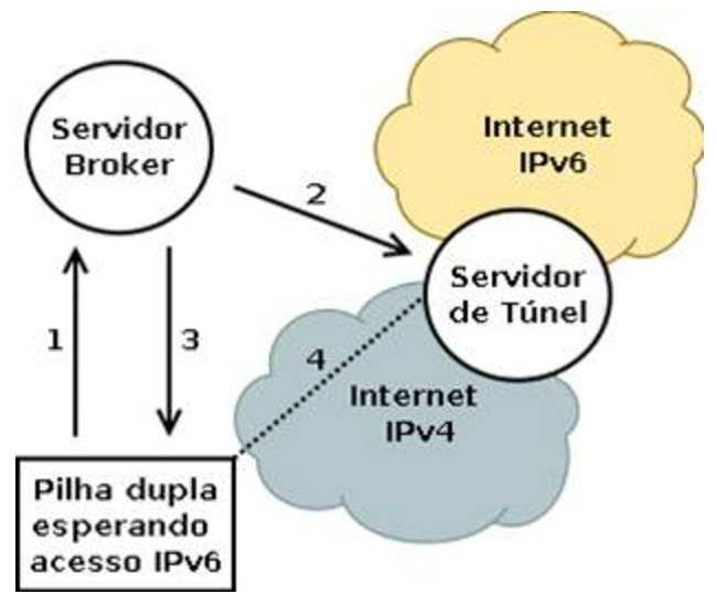 O CGN não é uma técnica que irá ajudar na migração para o IPv6, pelo contrário, ela tenta prolongar o uso do IPv4 na Internet.