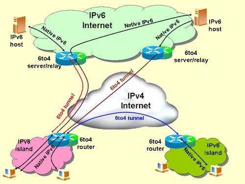 [2] [19] A técnica é definida na RFC 3056 e utiliza um endereço IPv4 público para formar túneis automáticos com uma rede IPv6 /48, transformando os 32 bits IPv4 em IPv6, agregando com o prefixo IPv6