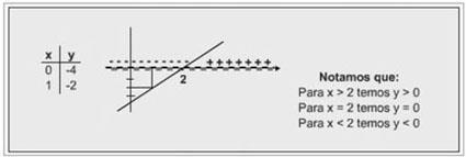 2. y = 0 (nulo) 3. y < 0 (negativo) 1 Caso: Estudar os sinais da f (x) = 2x - 4.