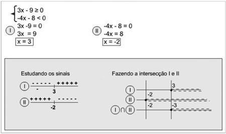 Simplificando f(x) = 3x 9 e g (x) = 4 8 Inequação Produto Resolução de