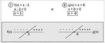 da determinação dos sinais do produto de f(x) por g(x), em seguida