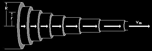 Relatório Técnico N 133 254-205 - 5/12 R = raio interno; r = raio médio do anel considerado; V m = velocidade máxima. Figura 1 Exemplo de diagrama do perfil de velocidade em tubos Fonte: http://www.