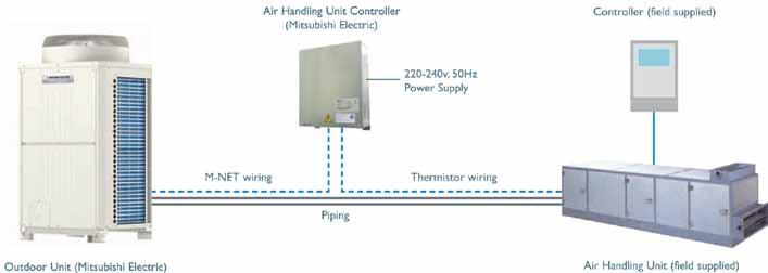 AHU Control Box Integração do City Multi com Unidades de Tratamento de Ar Novo A nova AHU Control Box da Mitsubishi Electric, permite integrar Unidades Exteriores da gama City Multi com Unidades de