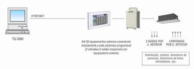 FTG 2000SE (Função sinais externos) Esta função permite controlar equipamentos externos a partir do software TG-2000.