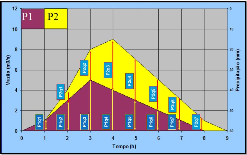 Princípios do HU 3º - Aditividade: o hidrograma total de duas ou mais chuvas efetivas é obtido
