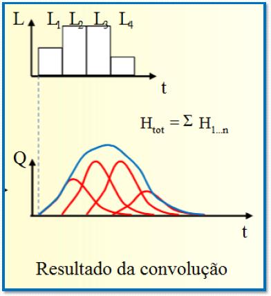 Etapa 3: os hidrogramas resultantes são somados