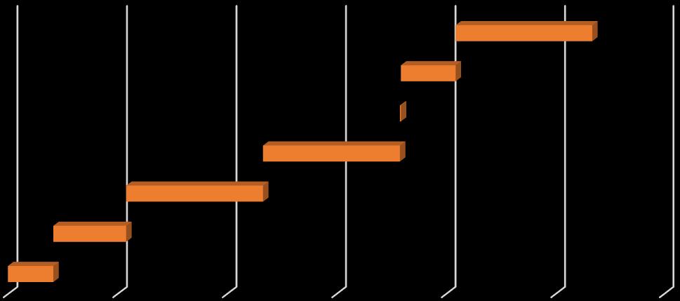 Figura 28 Diagrama em rede do tratamento de superfície (Dia Program). A sequência de tarefas, como se pode verificar no diagrama de Gantt da figura 29, não possui sobreposições.